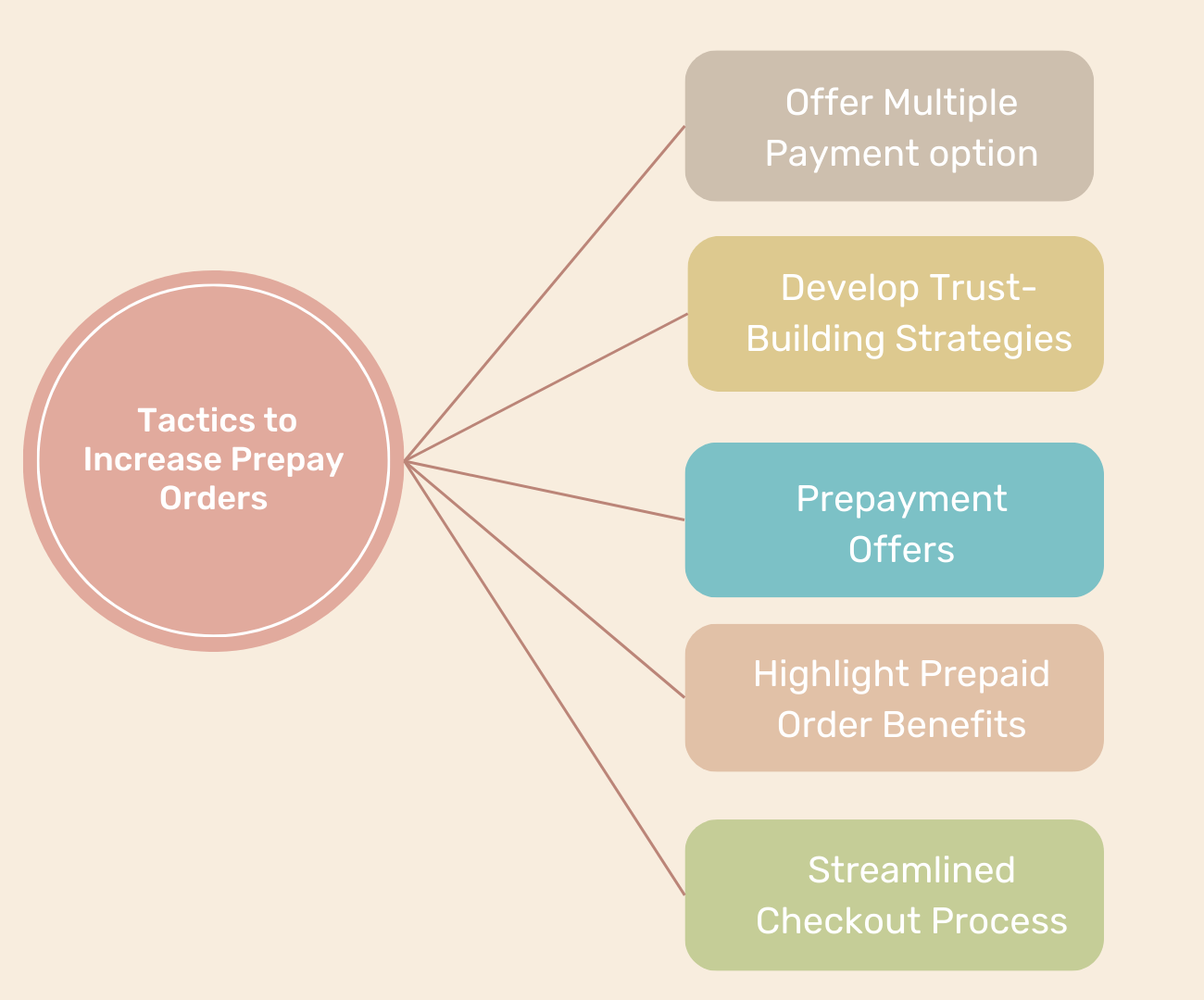 increase prepay orders